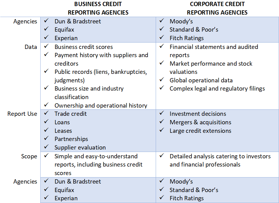 Business Credit Reports vs. Corporate Credit Reports 