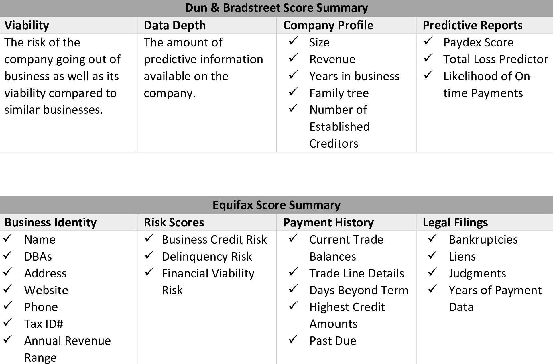 Dun & Bradstreet Score Summary